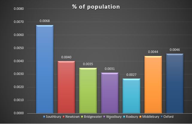 covid-19 population percentage