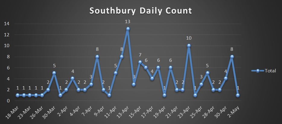 covid-19 sby daily count