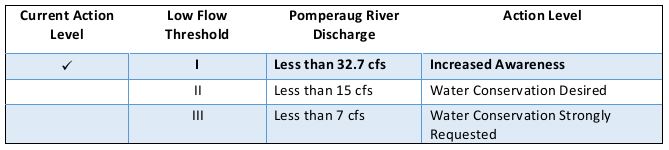 table of water conservation levels 