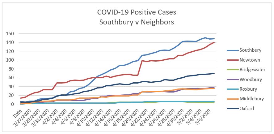 covid-19 graph southbury vs neighbors