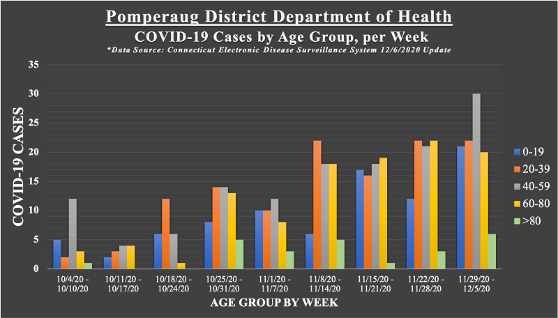 pddh covid cases by age group graph